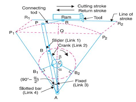 slotted lever quick return mechanism